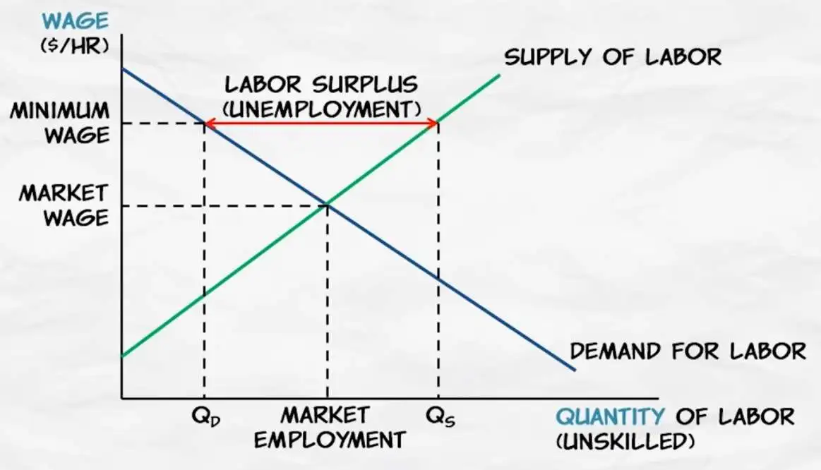 Hawaii Minimum Wage